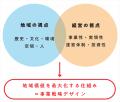 「事業戦略部」を新設｜敷地の価値を超えた、地域価値