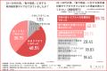 8月の猛暑が秋の抜け毛を招く？40代女性の約9割が「若