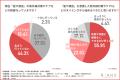 8月の猛暑が秋の抜け毛を招く？40代女性の約9割が「若