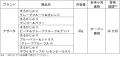累計販売数100万個突破！ワンハンドで食べる冷凍utf-8