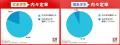 7月末の内々定率84.8%、5カ月連続前年割れ。文系80.9 7月末の内々定率84.8%、5カ月連続前年割れ。文系80.9
