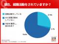 7月末の内々定率84.8%、5カ月連続前年割れ。文系80.9 7月末の内々定率84.8%、5カ月連続前年割れ。文系80.9