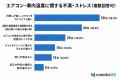 【お盆の長距離ドライブ調査】猛暑の渋滞で発生する「