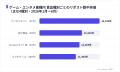 ゲーム・エンタメのXキャンペーンは表示回数の中央値