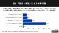 地方在住者※の12.8%が「自身で害虫・害獣被害」を経 地方在住者※の12.8%が「自身で害虫・害獣被害」を経