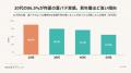 約7割が「夏バテ」のような慢性不調を実感 不調のピ 約7割が「夏バテ」のような慢性不調を実感 不調のピ
