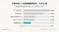 約7割が「夏バテ」のような慢性不調を実感 不調のピ 約7割が「夏バテ」のような慢性不調を実感 不調のピ