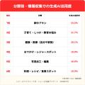 【子育て家族のAI利用】旅行プランはAIが23%、天気・ 【子育て家族のAI利用】旅行プランはAIが23%、天気・