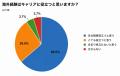 海外経験者の約8割が帰国後のキャリアに不安。課題は 海外経験者の約8割が帰国後のキャリアに不安。課題は