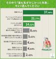 1人ラウンド経験者の約8割がスコアアップを実感!魅力 1人ラウンド経験者の約8割がスコアアップを実感!魅力