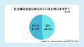 医療機関を支える『看護補助者』、8割以上が「家族か 医療機関を支える『看護補助者』、8割以上が「家族か