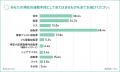 【自転車通勤の実態調査】5人に1人(19.6%)が事故や 【自転車通勤の実態調査】5人に1人(19.6%)が事故や