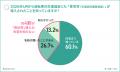 【自転車通勤の実態調査】5人に1人(19.6%)が事故や 【自転車通勤の実態調査】5人に1人(19.6%)が事故や
