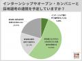 28卒採用でオープン・カンパニー実施企業が半数超、参