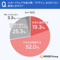 スポーツウェア選び、約7割が「デザインを重視」。「 スポーツウェア選び、約7割が「デザインを重視」。「