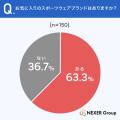 スポーツウェア選び、約7割が「デザインを重視」。「 スポーツウェア選び、約7割が「デザインを重視」。「