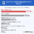 スポーツウェア選び、約7割が「デザインを重視」。「 スポーツウェア選び、約7割が「デザインを重視」。「