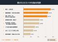 【2026年カスハラ対策】6割の職場でマニュアルが未整 【2026年カスハラ対策】6割の職場でマニュアルが未整