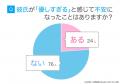 優しすぎる彼氏に不安を抱いたことがある女性は24.0% 優しすぎる彼氏に不安を抱いたことがある女性は24.0%