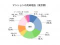 【マンション売却理由調査】東京都は資金確保が20.8% 【マンション売却理由調査】東京都は資金確保が20.8%