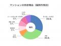 【マンション売却理由調査】東京都は資金確保が20.8% 【マンション売却理由調査】東京都は資金確保が20.8%