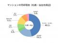 【マンション売却理由調査】東京都は資金確保が20.8% 【マンション売却理由調査】東京都は資金確保が20.8%