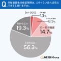 外壁塗装、9割が「無償対応の範囲を事前に知りたい」 外壁塗装、9割が「無償対応の範囲を事前に知りたい」