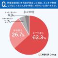 外壁塗装、9割が「無償対応の範囲を事前に知りたい」 外壁塗装、9割が「無償対応の範囲を事前に知りたい」