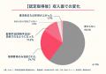 研修認定薬剤師の取得者、7割近くが「専門知識・スキ 研修認定薬剤師の取得者、7割近くが「専門知識・スキ