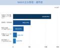 NAS利用企業の半数近くが「IT専任者不在」、中でもIT NAS利用企業の半数近くが「IT専任者不在」、中でもIT