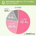 理想の結婚式、招待ゲストは「10人未満」が最多。招待