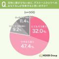 理想の結婚式、招待ゲストは「10人未満」が最多。招待
