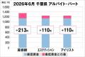 美プロ調べ「2026年6月 最低賃金から見る美容業界の 美プロ調べ「2026年6月 最低賃金から見る美容業界の