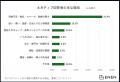部屋の満足度は平均58.3点。毎日長く過ごす部屋に「あ 部屋の満足度は平均58.3点。毎日長く過ごす部屋に「あ
