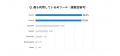 システム開発会社263社調査、46.0%が「営業リソースの システム開発会社263社調査、46.0%が「営業リソースの