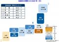 2026年7月の国内景気は3カ月連続で改善 売り上げ・生 2026年7月の国内景気は3カ月連続で改善 売り上げ・生