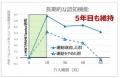 「コグー」などの多因子介入プログラムで「医療費47 「コグー」などの多因子介入プログラムで「医療費47