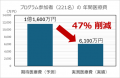 「コグー」などの多因子介入プログラムで「医療費47 「コグー」などの多因子介入プログラムで「医療費47