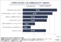 【ヒゲ脱毛経験者・検討者1,021名に調査】高い満足度 【ヒゲ脱毛経験者・検討者1,021名に調査】高い満足度