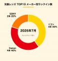 【2026年7月版】中古カメラ・レンズ取引ランキングTOP 【2026年7月版】中古カメラ・レンズ取引ランキングTOP