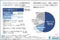 約7割が日常の支払いだけではクレカ特典獲得が難しい 約7割が日常の支払いだけではクレカ特典獲得が難しい
