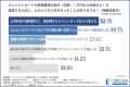 約7割が日常の支払いだけではクレカ特典獲得が難しい 約7割が日常の支払いだけではクレカ特典獲得が難しい
