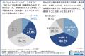 約7割が日常の支払いだけではクレカ特典獲得が難しい 約7割が日常の支払いだけではクレカ特典獲得が難しい