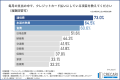 約7割が日常の支払いだけではクレカ特典獲得が難しい 約7割が日常の支払いだけではクレカ特典獲得が難しい