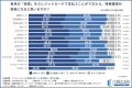約7割が日常の支払いだけではクレカ特典獲得が難しい 約7割が日常の支払いだけではクレカ特典獲得が難しい