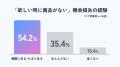 「欲しい時に、お店にない」アパレル現場の5割超が経 「欲しい時に、お店にない」アパレル現場の5割超が経