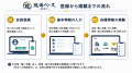 【建設業界の課題を解消】協力会社探しから採用・集客 【建設業界の課題を解消】協力会社探しから採用・集客