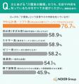 【「介護食」の認知度調査】種類で最も認知度が高いの 【「介護食」の認知度調査】種類で最も認知度が高いの