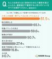 【「介護食」の認知度調査】種類で最も認知度が高いの 【「介護食」の認知度調査】種類で最も認知度が高いの