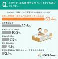 【「介護食」の認知度調査】種類で最も認知度が高いの 【「介護食」の認知度調査】種類で最も認知度が高いの